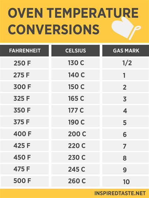 Oven Temperature Conversions Fahrenheit Celsius Gas Mark