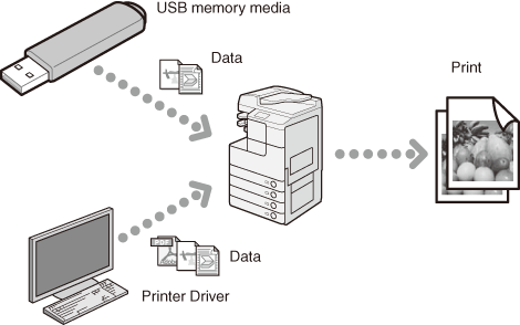 Overview Of The Printer Function