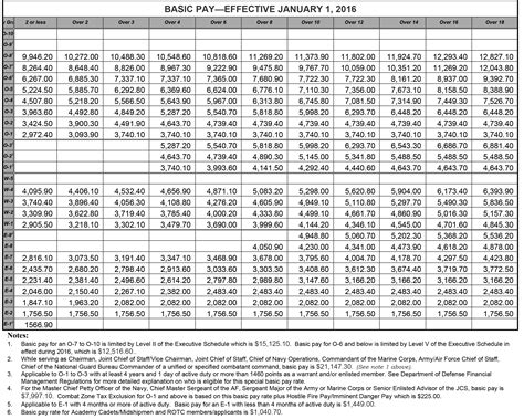 Pay Scale For Army Pay Period Calendars