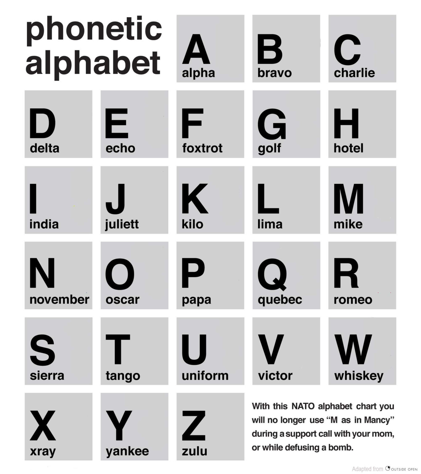 5 Military Alphabet Codes