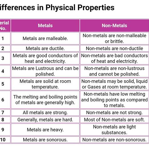 Properties Of Metals And Non Metals Physical Chemical Properties