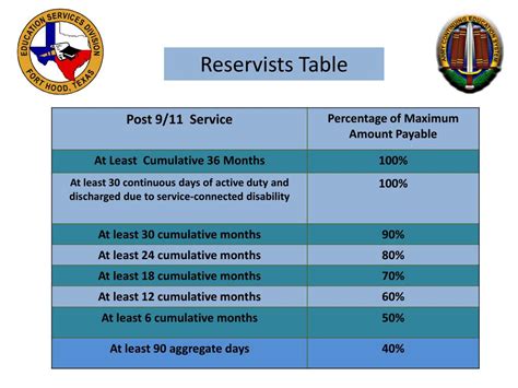 Requirements For Military Reserves