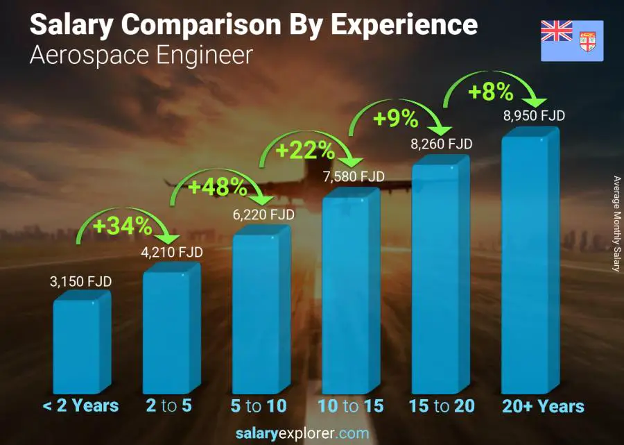 5 Ways Flight Engineer Salaries