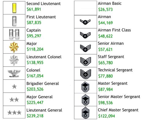 5 Ways Army Lt Colonel Salary