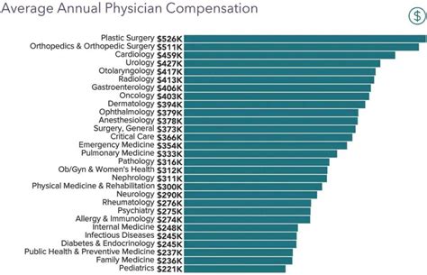 PM&R Physician Salary Range