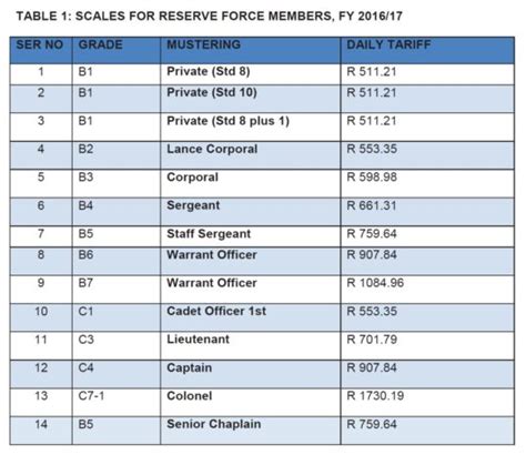 Sandf Full Time And Reserve Force Rank And Salary Levels From Private To Colonel Defenceweb