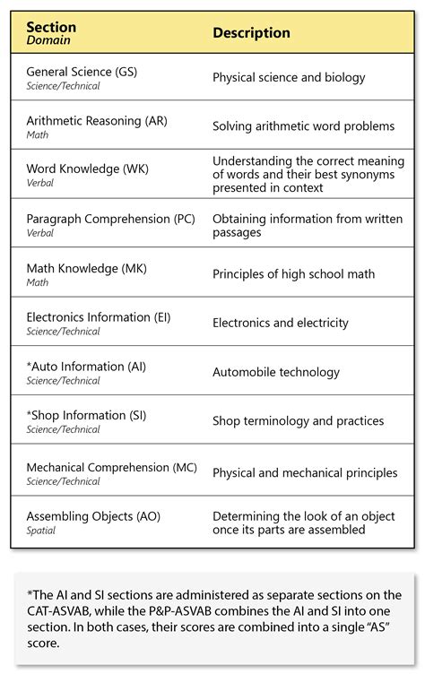 9 ASVAB Sections