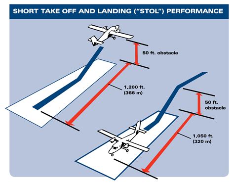 Short Takeoff and Landing Aircraft Technology