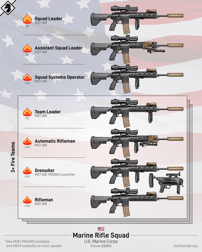 5 Marine Platoon Sizes