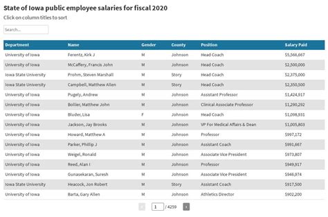 Iowa State Employee Salaries