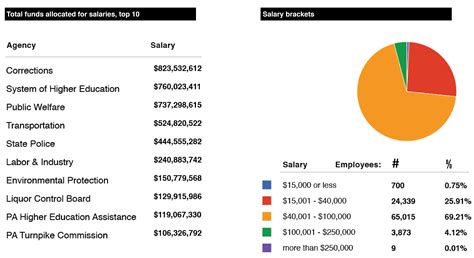 State Salaries 2014 See What Public Employees Make In Their Jobs Publicsource News For A