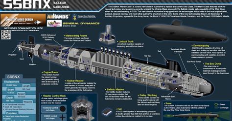 Stealthier Submarine Technology On The New Uss South Dakota Virginia Class Submarine Will Be