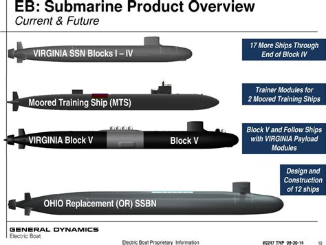 Submarine Matters Virginia Block V Versus Columbia Ssgn Issues