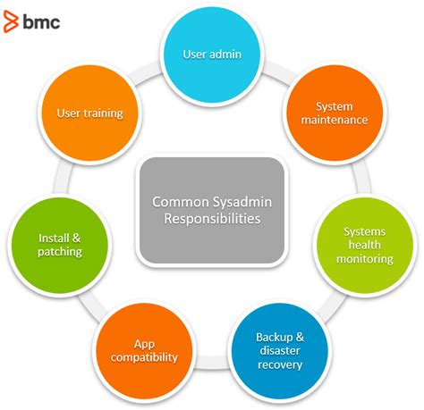 Sysadmin Role Responsibilities Job Description Salary Trends Bmc Software Blogs