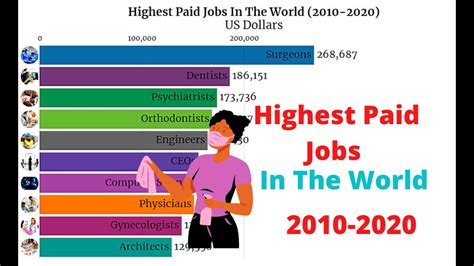 The 10 Highest Paying Jobs In The World