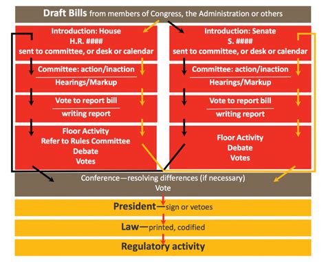 The Federal Legislative Process Or How A Bill Becomes A Law Naeyc