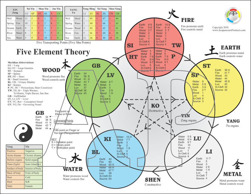 The Five Element Points Of Acupuncture Chart