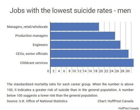 The Jobs With The Highest And Lowest Suicide Rates Huffpost Business