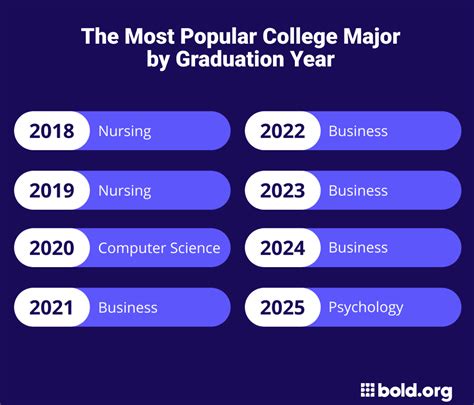 The Most Popular College Majors Popular Wow