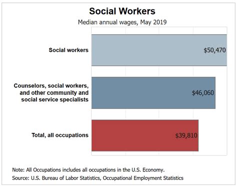 The Social Worker Salary Pay Guide