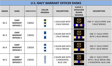 The U S Navy Warrant Officer Ranks