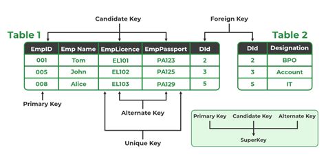 Types Of Keys In Relational Model