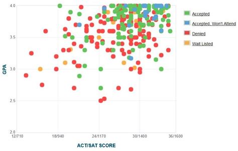 U S Air Force Academy Gpa Sat Scores And Act Scores