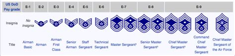 U S Air Force Rank Insignia Hyrum S Heroes