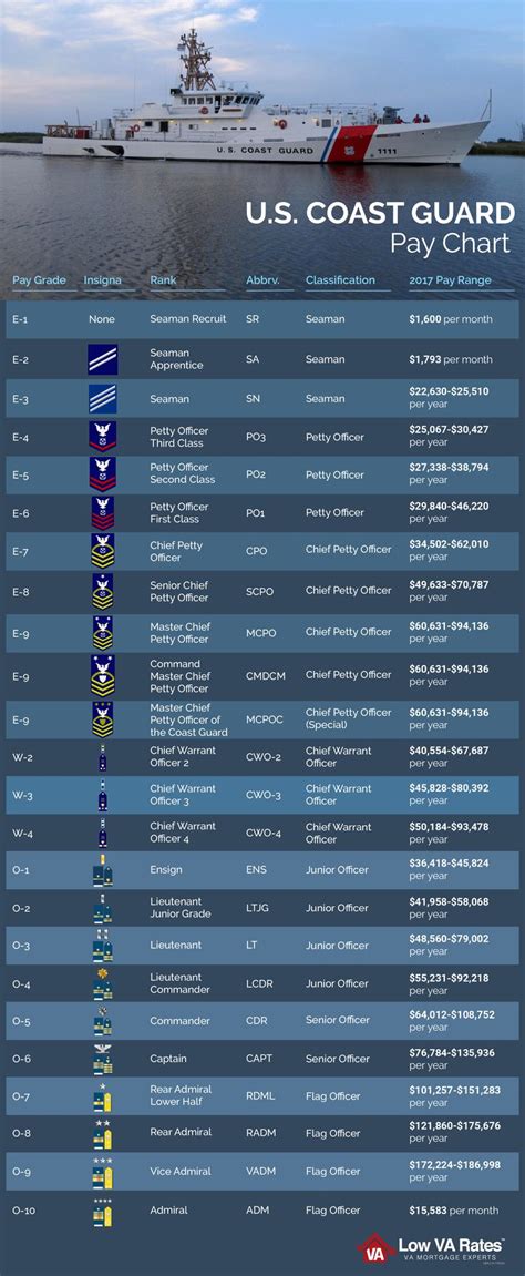 U S Coast Guard Pay Chart Coast Guard Training Coast Guard Ranks Coast Guard Boats