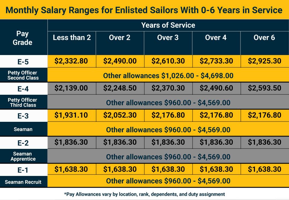 5 Ways Soldier Salary