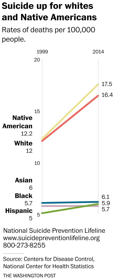 U S Suicide Rate Has Risen Sharply In The 21St Century The Washington Post