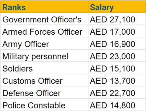 Uae Army Salary 2023 Gulfweeks