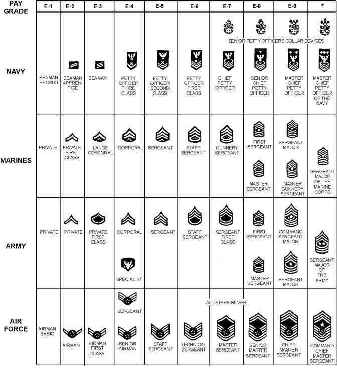 United States Military Rank Structure For The Air Force Army Marines Navy National Guard And