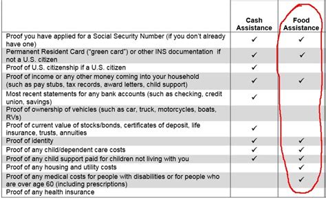 Unlock Food Security Benefit Authorization Without Food Stamps