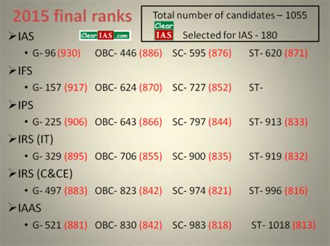 Upto Which Rank Can An Aspirant Get Into Ias Ips Or Ifs