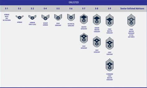 Us Air Force Ranks Amp Insignia Check Complete List In Order