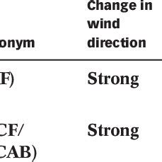 Us Air Force Weather Station Identification Codes With Region And Download Table