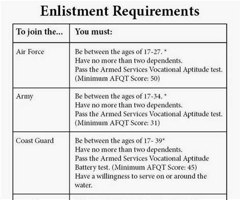 5 Army Enlistment Requirements