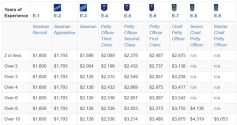 5 Coast Guard Salary Facts