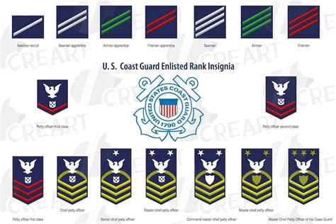 Us Coast Guard Enlisted Rank Insignia Collection Us Coast Guard Clip Art Pack United States