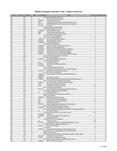 US Coast Guard MOS List