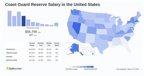 5 USCG Reserve Pay Tips