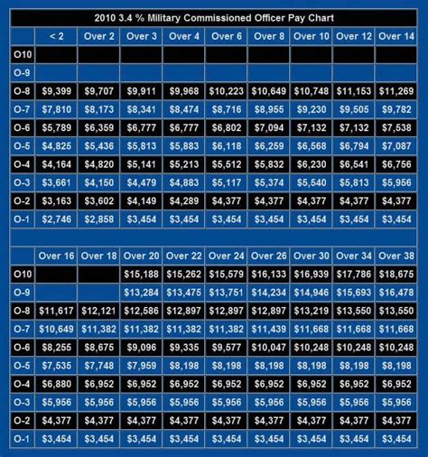 Us Military Pay Charts Army Air Force Navy Marines Officers And Nco S Pay Charts And