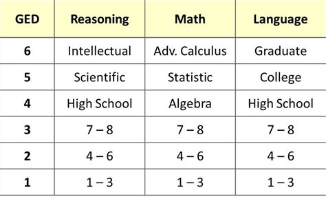 Using Grade Levels In Ged Rml