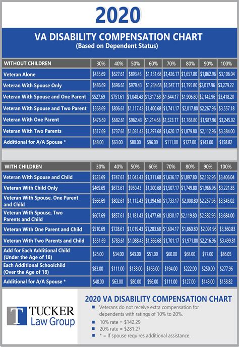 Va Disability Compensation Pay Chart 2025 Olympics Leonard Lee