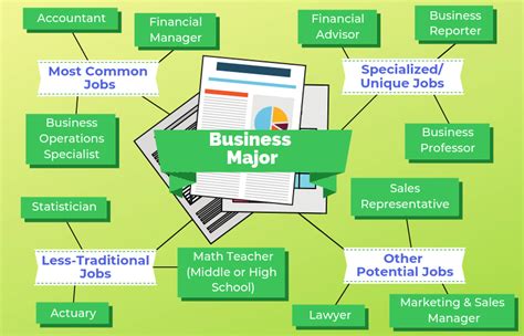 What Can I Do With My Business Degree Careers For Business Majors Business Degree Career