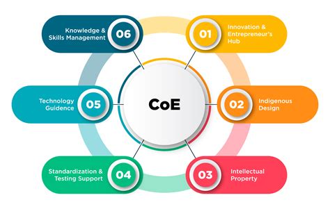 What Is A Center Of Excellence Coe Why Create One