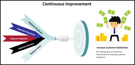 What Is A Continuous Quality Improvement Plan Design Talk