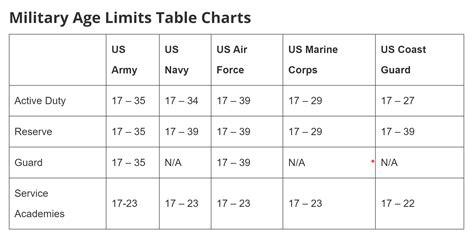 What Is The Age Limit For Military Reserves Navy Docs