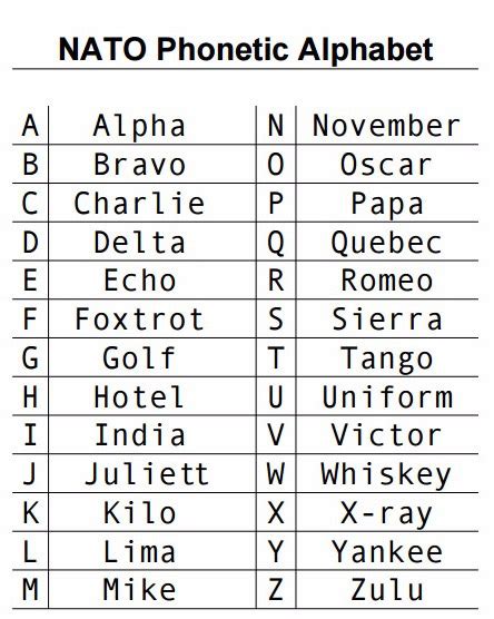 What Is The Nato Phonetic Alphabet Sporcle Blog